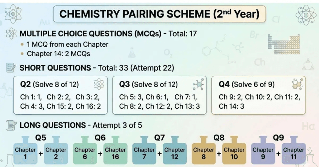Chemistry pairing scheme 2nd year 2026 chapter wise paper pattern and exam preparation strategy